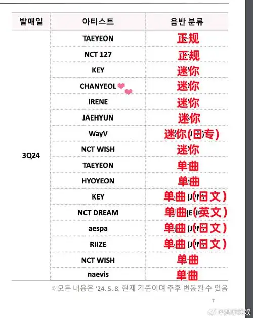 sm第三季度演唱会阵容预告及专辑企划公开,朴灿烈将第三季度solo车览