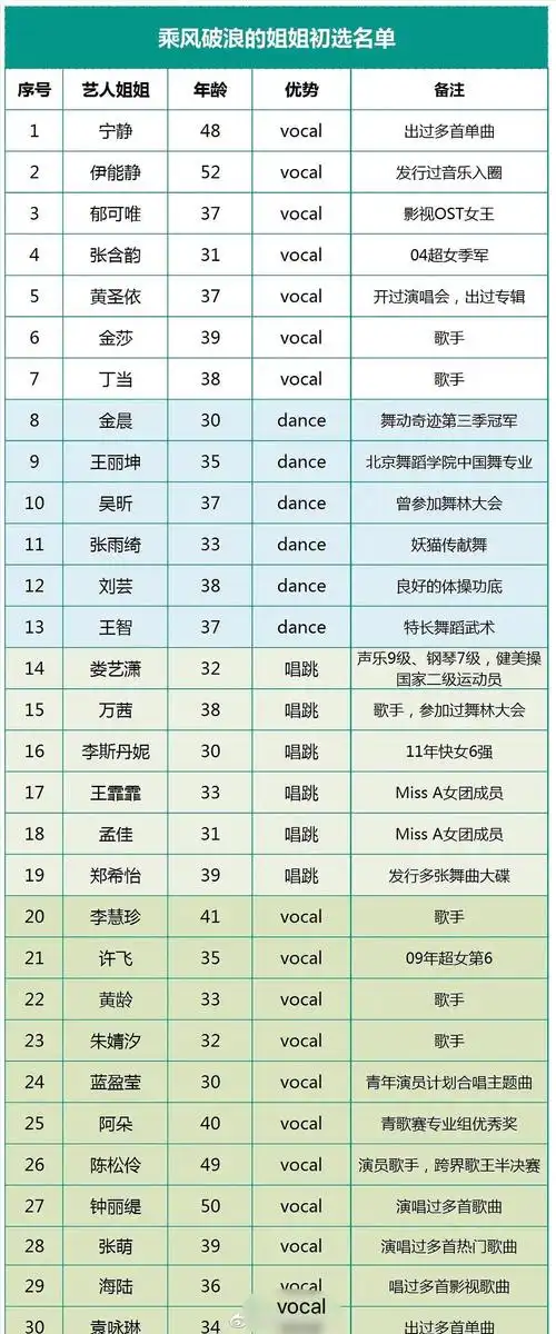 据说乘风破浪的姐姐已经开始录了