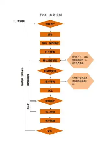 汽修店工作流程