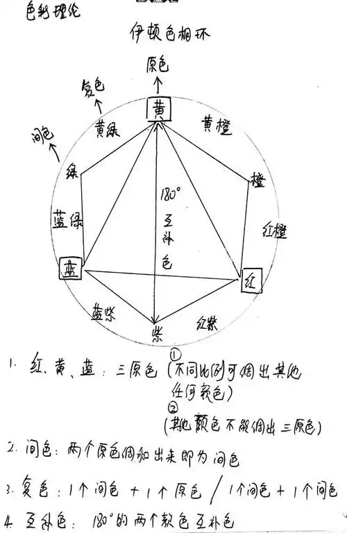 原色,间色,复色,互补色