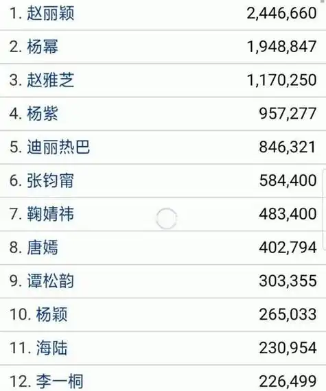 女明星排名表全部,国内女明星名字大全图8