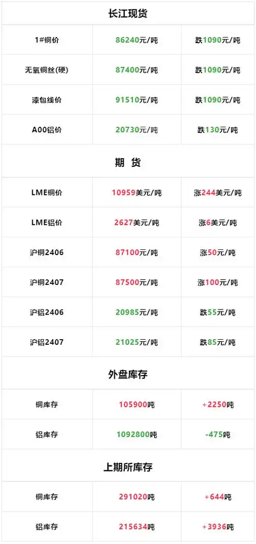 铝价下跌,lme铜价暴涨!铝价上涨