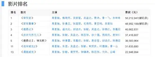 周星驰一共推出《审死官》,《家有喜事》,《鹿鼎记》等七部参演电影