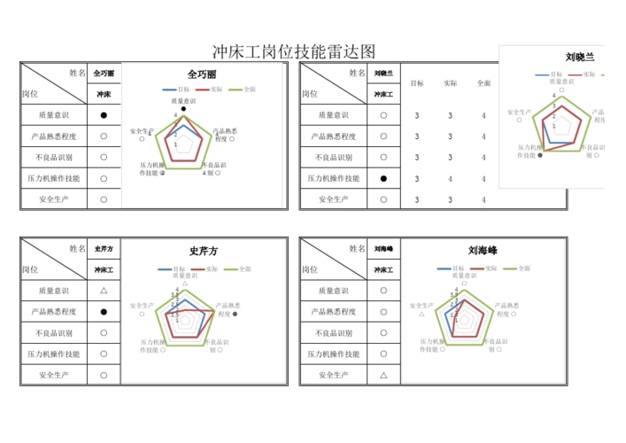 人员技能矩阵图(1年更新一次)