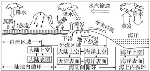 三.水体的运动规律