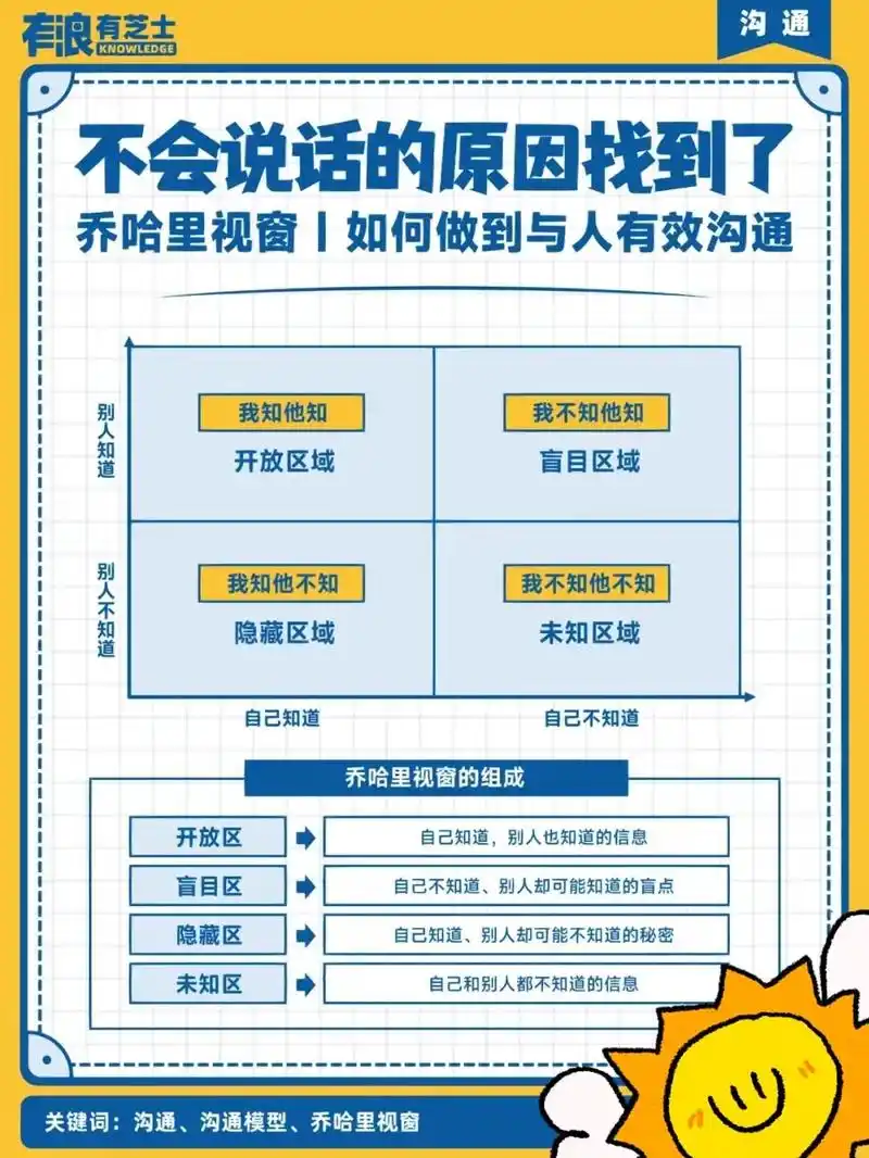 四个视窗做到与人有效沟通97乔.不会说话?四个视窗 - 抖音