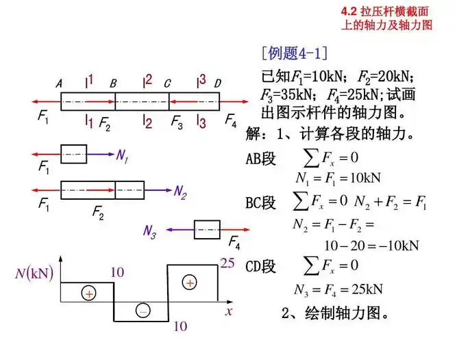 x 2 ,制轴力绘.图
