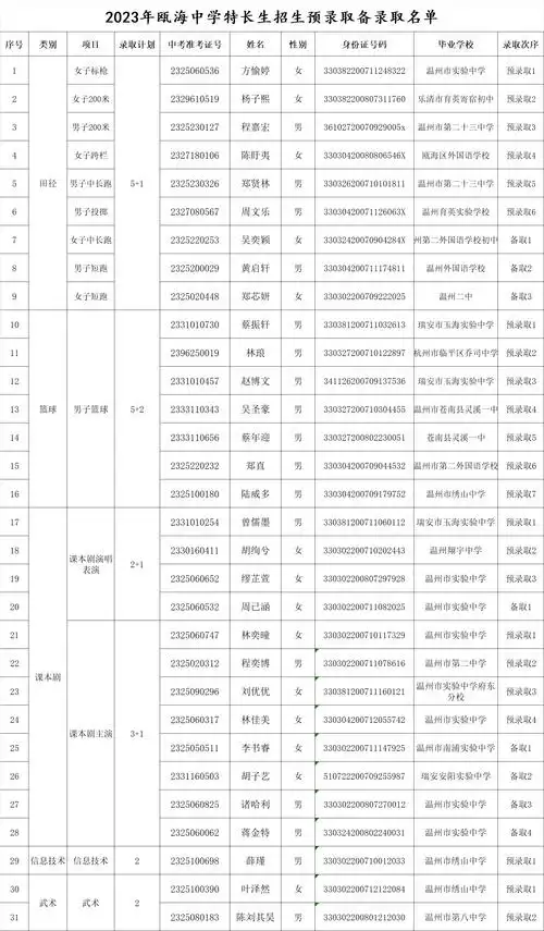 浙江省瓯海中学2023年体育艺术信息技术特长生招生预录取备取名单