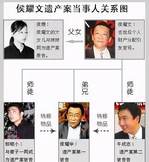 73岁侯耀华商演5万,收女徒弟霸占哥哥遗产!郭德纲:机关算尽