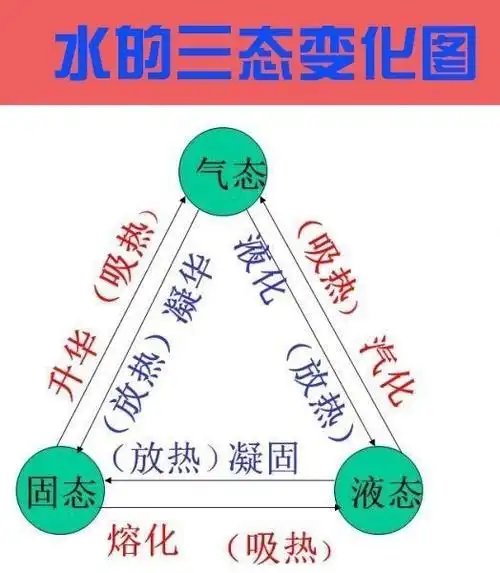 水的三态变化_360问答