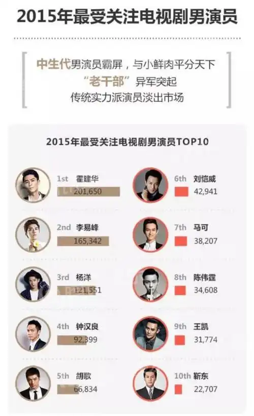 霍建华登顶"2015最受关注电视剧男演员"榜首