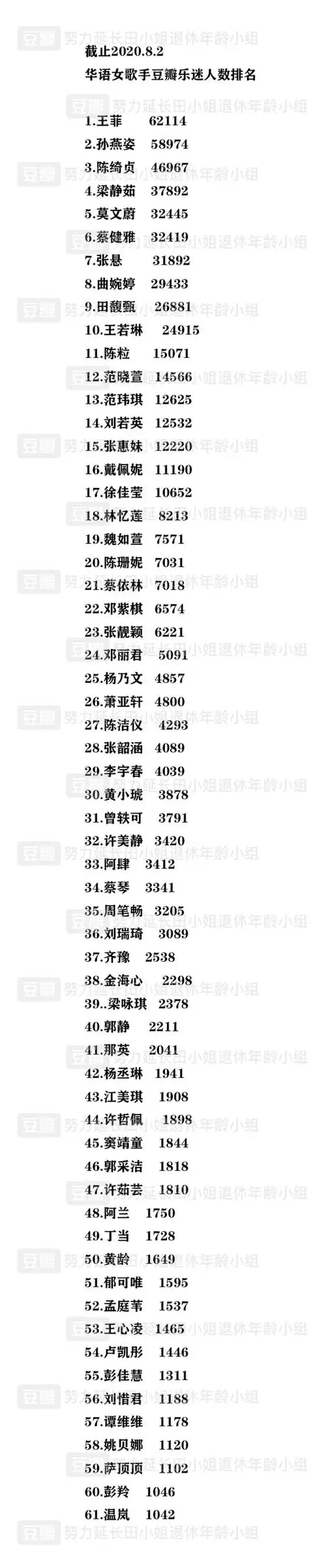 8.2华语女歌手豆瓣乐迷人数排名(已更新)