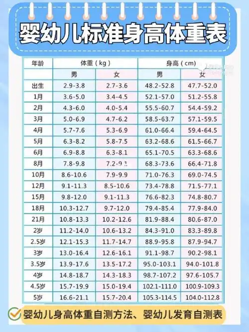 宝宝身高体重正常范围表,姐妹们可以对照看看自己宝宝是否达标~[彩虹r