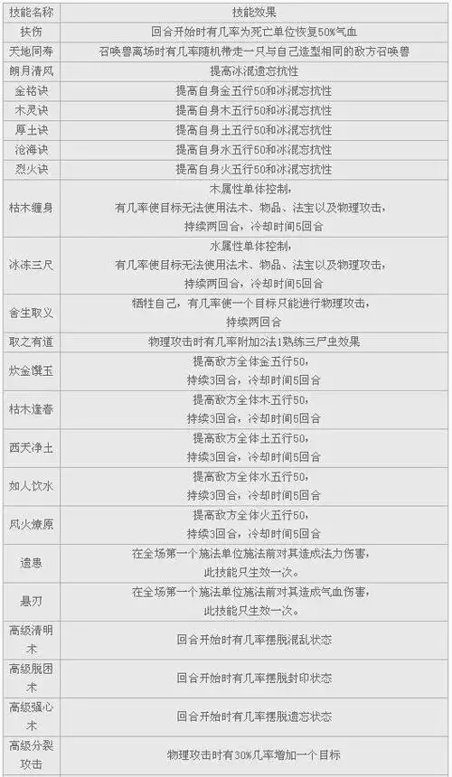 《大话西游2》游戏攻略之召唤兽技能