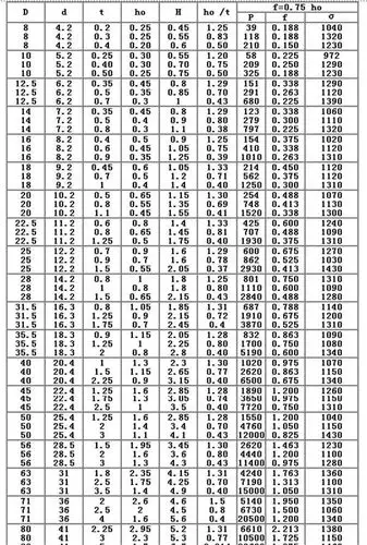 普通碟形弹簧参数表