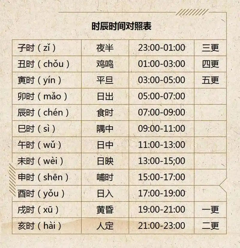 十二时辰养生口诀  子时睡觉最养阳; 丑时深睡气血畅; 寅时养肺气血旺