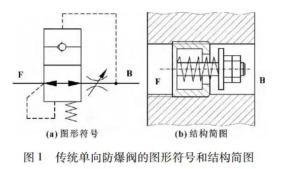 单向防爆阀是怎样工作的?