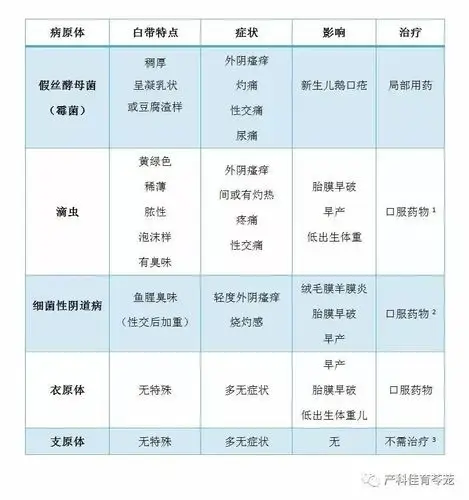 怀孕后阴道分泌物过多咋整