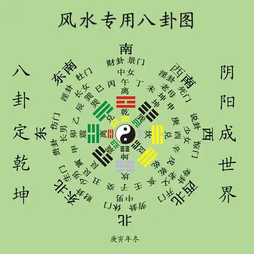 八卦图,八方就是南,北,东,西,东南,西南,东北,西北,这八个方位都有