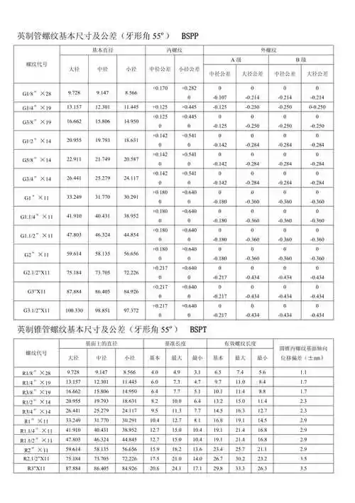 螺纹基本尺寸对照表.doc