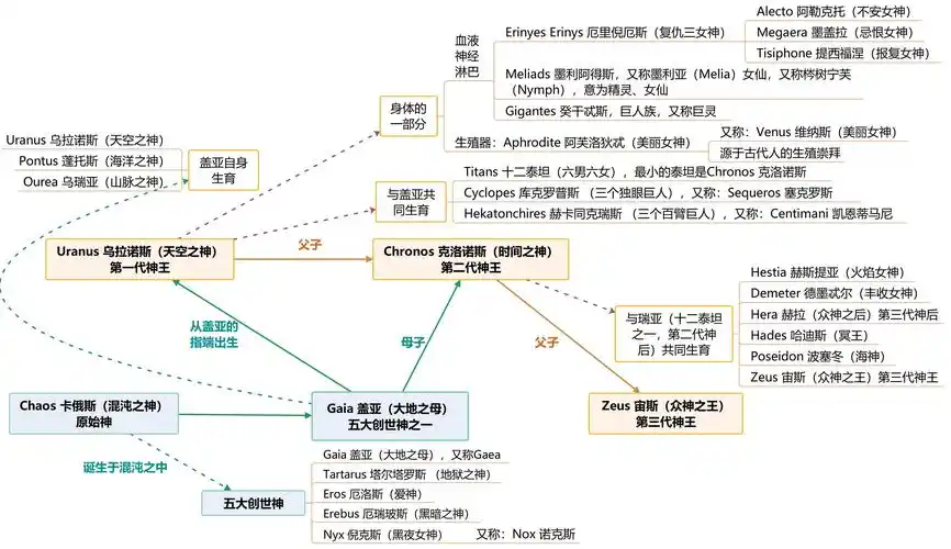 第一代至第三代天神简介:英语单词中的单词词根(希腊罗马神话,熟词记