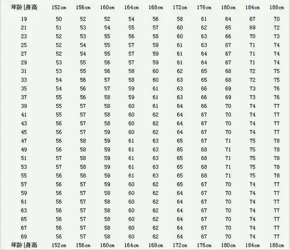 成年人身高体重对照表