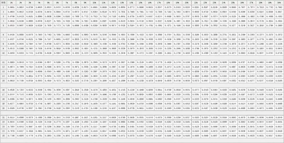 表 格 名 称: 复 利 现 值 系 数 表 pvifi,n  1(1 i)n