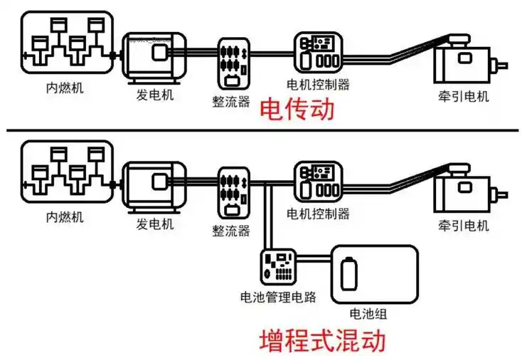 增程式电动车核心部件增程器包含"内燃机 发电机"两个传统部件,其输出