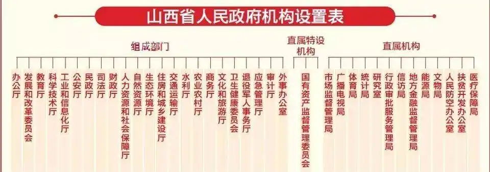 最新山西省机构改革方案设省委机构18个省政府机构42个