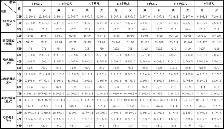 3-6岁儿童·体质测试评分标准