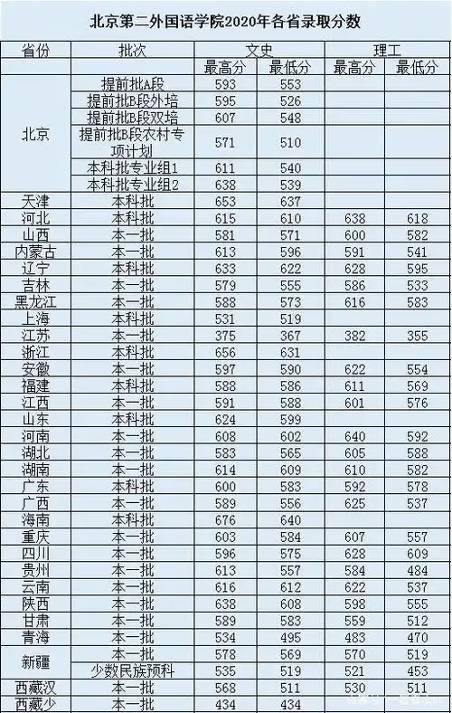 北京第二外国语大学录取分数