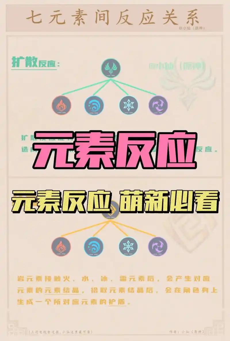 元素反应,原神七元素间的反应关系.#原神新手攻略 #原神元素 - 抖音