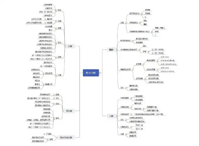 数与代数思维导图