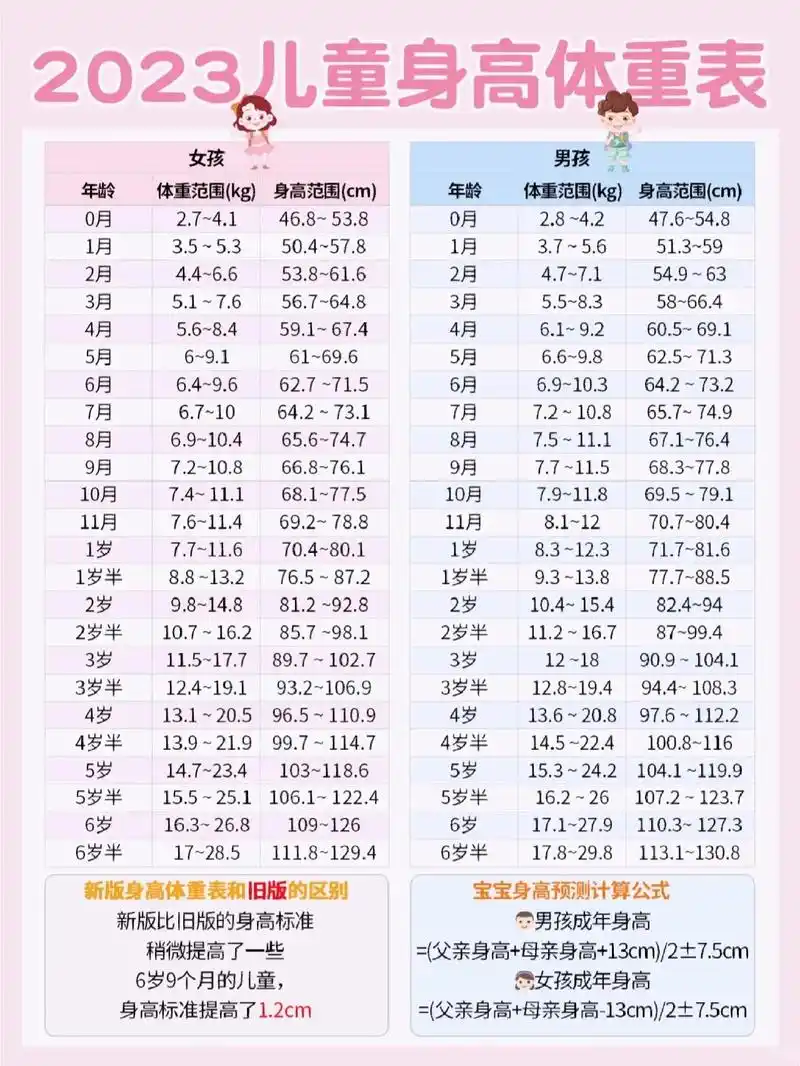 最新0-7岁儿童身高标准,新手爸妈人手一