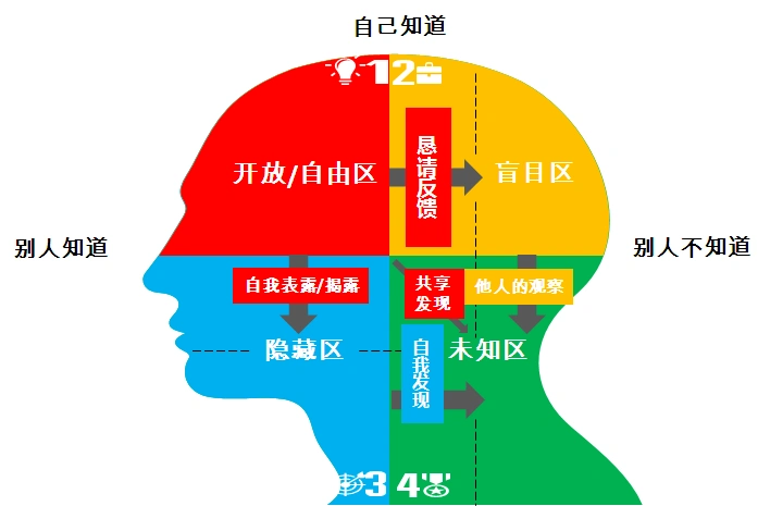 乔哈里视窗高效沟通的利器