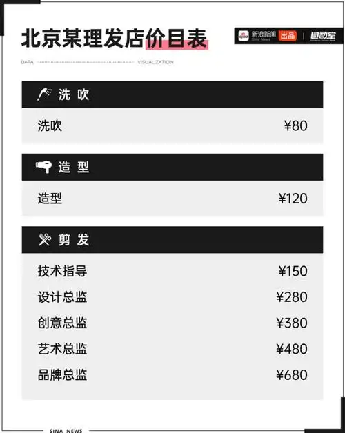 理发为何越来越贵了