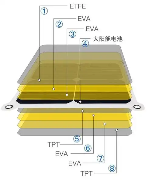太阳能板20w18v超薄柔性单晶电池户外光伏板手机充电太阳能板批发