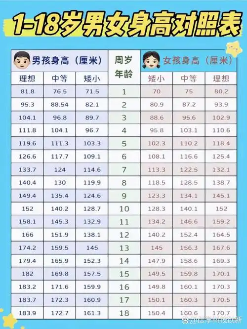 p>0-18岁男女生身高标准表,对照一下 br>0-18岁男女生身高五大等级