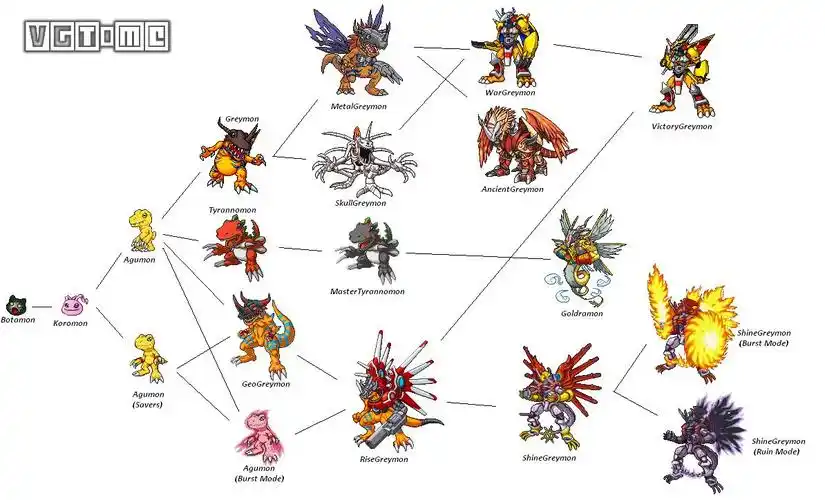 但值得一提的是,在"数码宝贝世界"中只有极少数数码兽的进化路线是