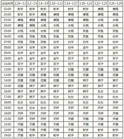 上升星座查询表