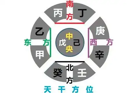 南方属于火,东方属于木,北方属于水,属于金,属土,协助金木水火的平衡