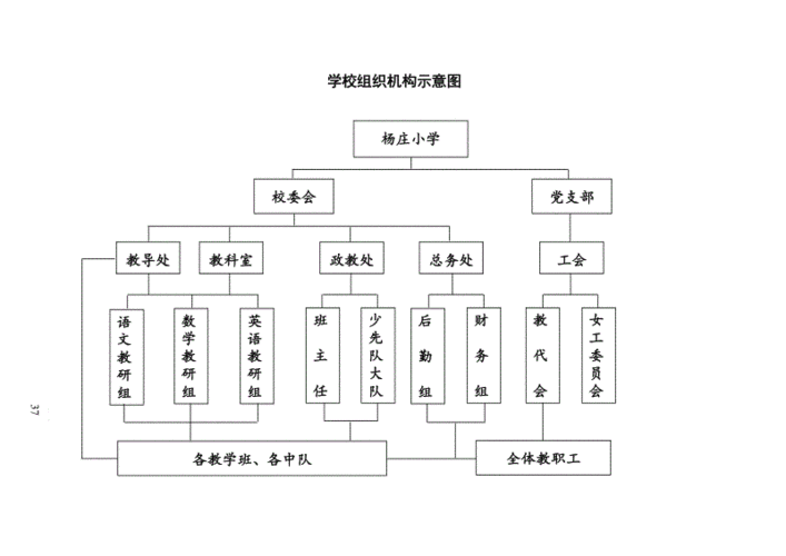 杨庄小学学校组织机构示意图.doc