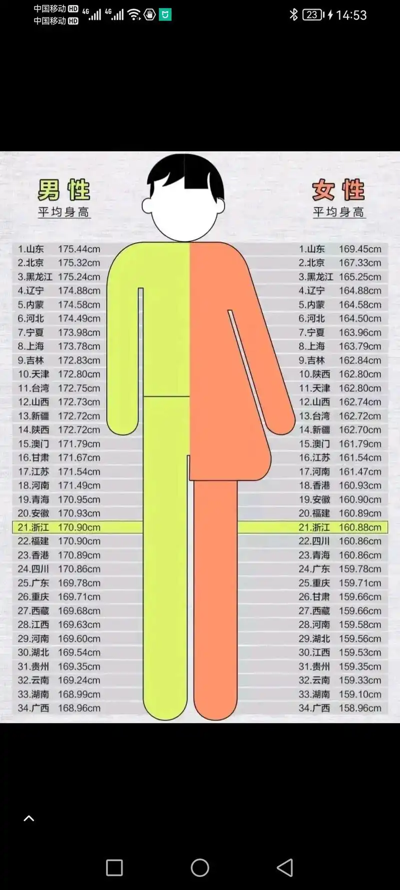 全国各省男女身高排名