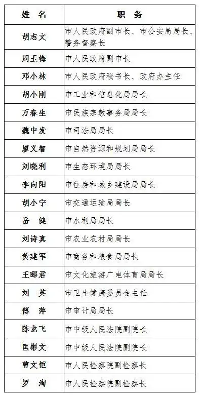 省人大代表向衡阳市人大常委会报告履职情况的人员名单