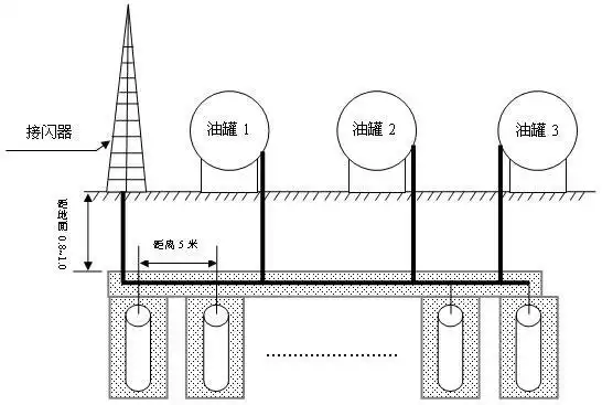 储油罐防雷接地设计方案