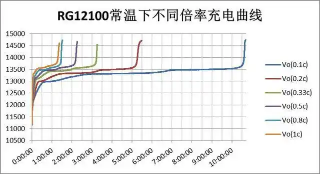 renogy如果新能源磷酸铁锂25ah 电芯常温下不同倍率充电曲线