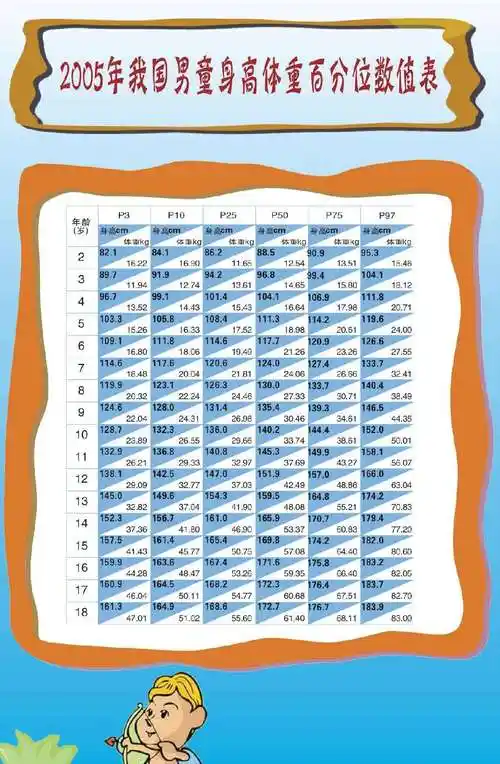 2005年我国男童身高体重百分位数值表_好大夫在线