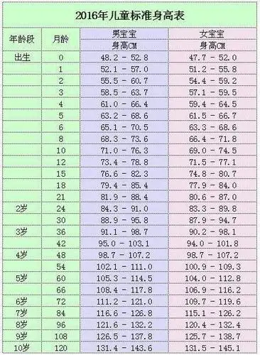 来看看2017年7岁儿童身高体重对照表一览,大家觉得如何保证体质良好呢