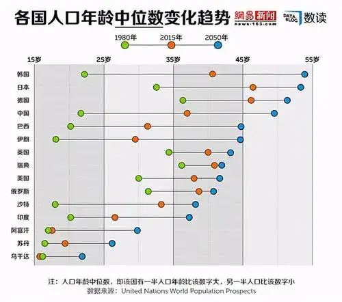 各国人口年龄中位数变化趋势.图源:网易新闻数读