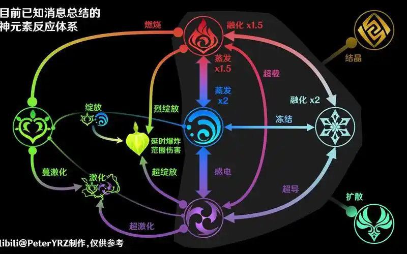 推测新原神元素反应体系